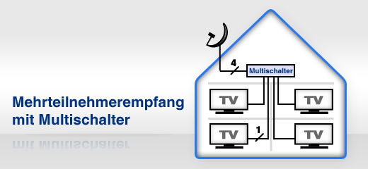 Mehrteilnehmerempfang mit Multischalter