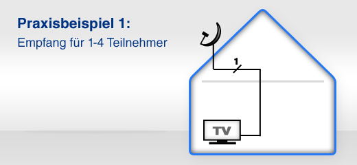 Praxisbeispiel 1: 1-4 Teilnehmer