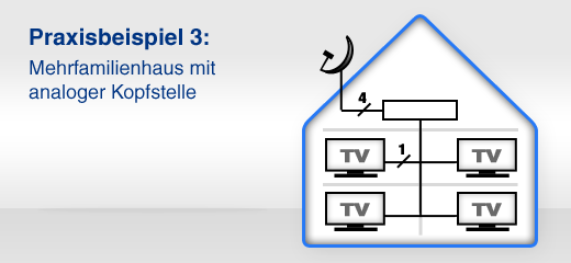 Praxisbeispiel 3: Mehrfamilienhaus mit analoger Kopfstelle