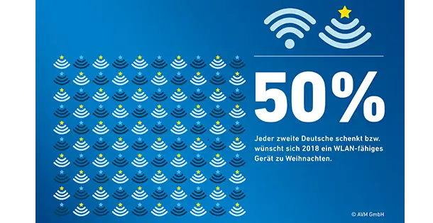 AVM-Umfrage: Geräte mit WLAN zu Weihnachten 2018 beliebt