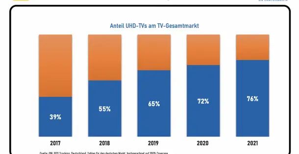 TV-Geräte-Markt 2021
