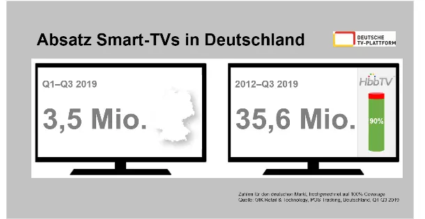 Vier von fünf verkauften Fernsehern bieten Internetfunktione...
