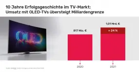 Umsatz mit OLED-TVs übersteigt Milliardengrenze