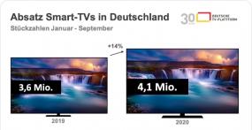 2020: 14 Prozent mehr Smart-TVs verkauft