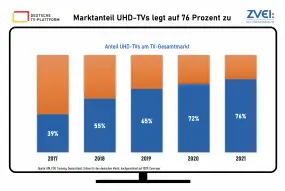 TV-Geräte-Markt 2021