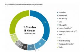Audio- und audiovisuelle Mediennutzung steigt in Deutschland...