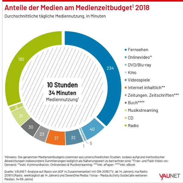 vaunet mediennutzungsanalyse2018 01 anteile der medien am medienzeitbudget 2018